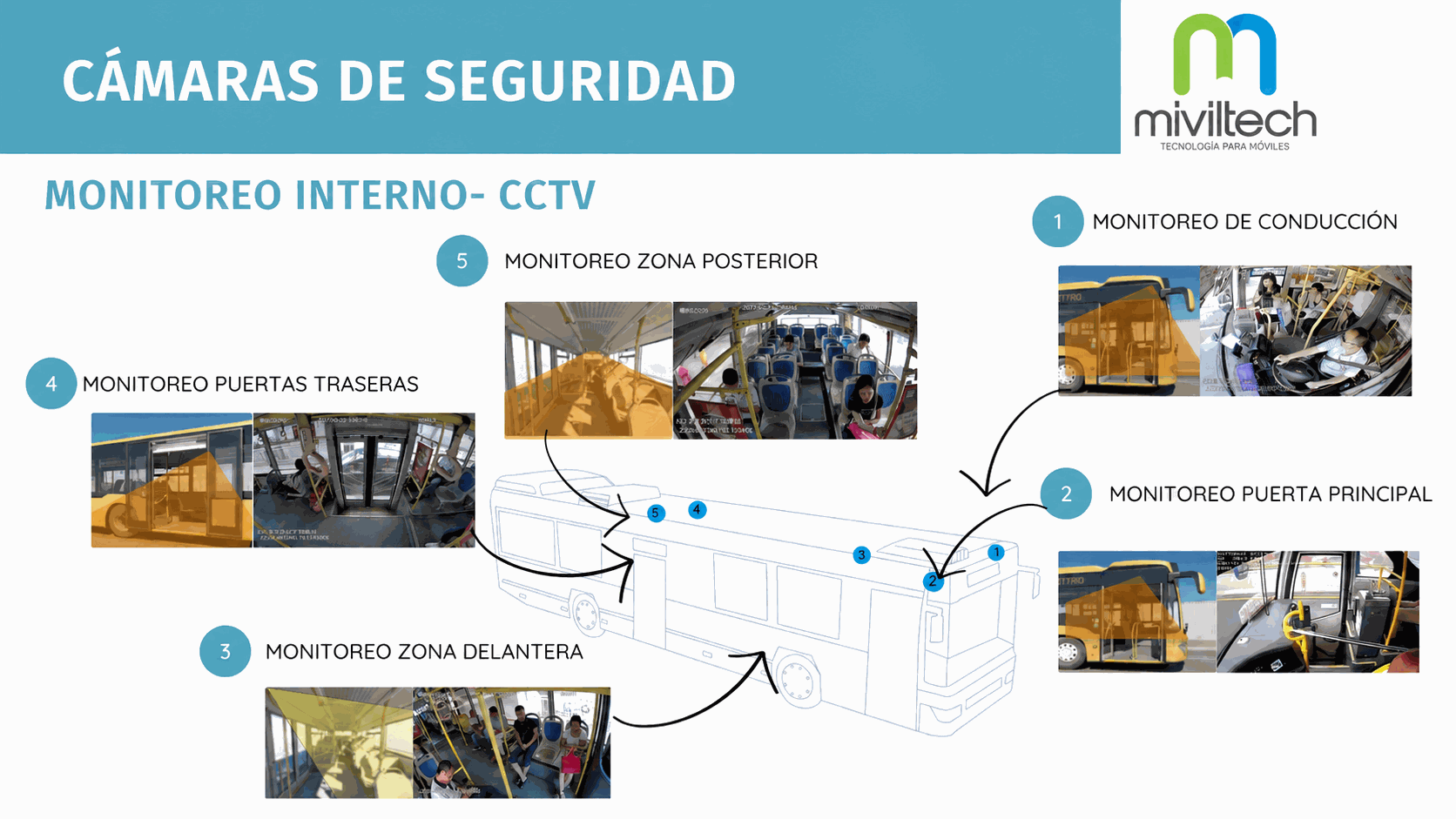 Kit de Cámaras de Seguridad para Buses
